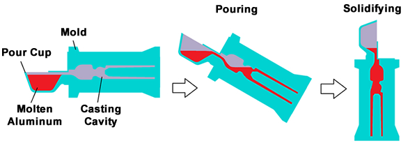 Tilt Pour Aluminum Casting Process